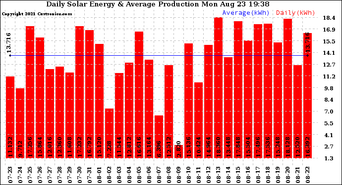 Solar PV/Inverter Performance Daily Solar Energy Production