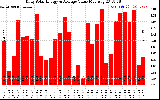 Solar PV/Inverter Performance Daily Solar Energy Production Value