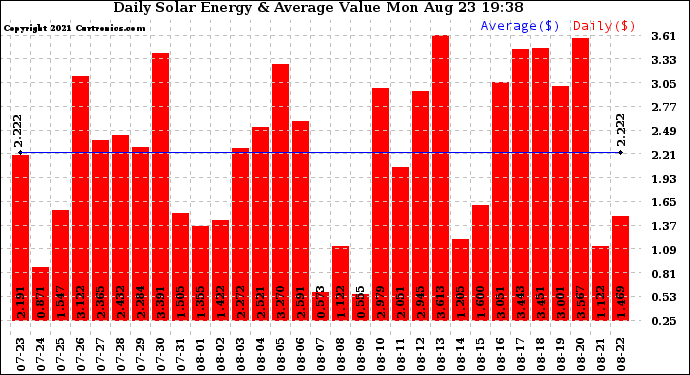 Solar PV/Inverter Performance Daily Solar Energy Production Value