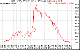 Solar PV/Inverter Performance Daily Energy Production Per Minute