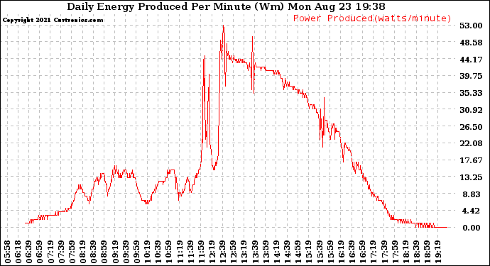 Solar PV/Inverter Performance Daily Energy Production Per Minute