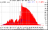 Solar PV/Inverter Performance Grid Power & Solar Radiation