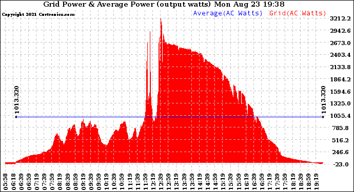 Solar PV/Inverter Performance Inverter Power Output