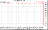 Solar PV/Inverter Performance Grid Voltage