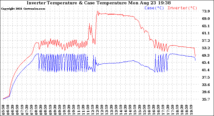 Solar PV/Inverter Performance Inverter Operating Temperature