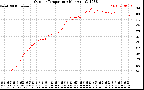 Solar PV/Inverter Performance Outdoor Temperature