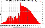 Solar PV/Inverter Performance Solar Radiation & Day Average per Minute