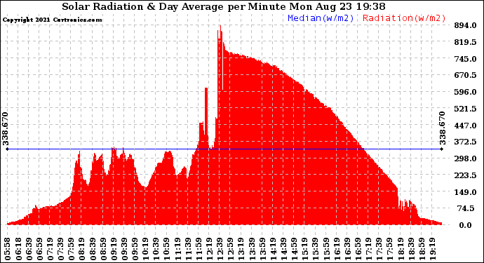 Solar PV/Inverter Performance Solar Radiation & Day Average per Minute