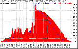 Solar PV/Inverter Performance Solar Radiation & Effective Solar Radiation per Minute