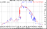 Solar PV/Inverter Performance Photovoltaic Panel Current Output