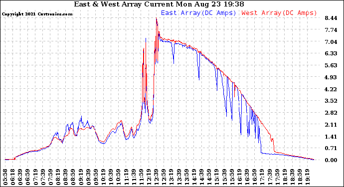 Solar PV/Inverter Performance Photovoltaic Panel Current Output