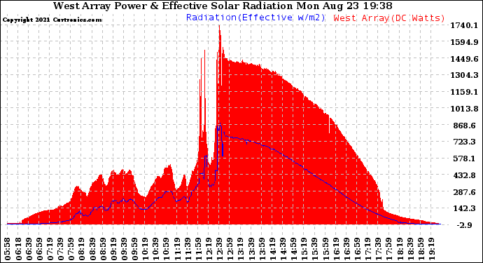 Solar PV/Inverter Performance West Array Power Output & Effective Solar Radiation