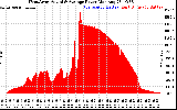 Solar PV/Inverter Performance West Array Actual & Average Power Output