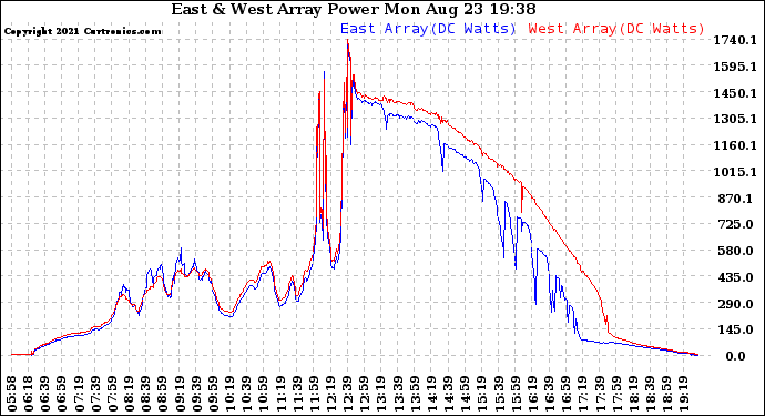 Solar PV/Inverter Performance Photovoltaic Panel Power Output