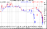 Solar PV/Inverter Performance Photovoltaic Panel Voltage Output