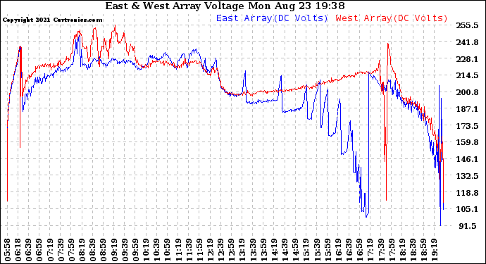 Solar PV/Inverter Performance Photovoltaic Panel Voltage Output