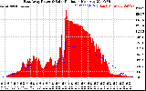 Solar PV/Inverter Performance East Array Power Output & Solar Radiation