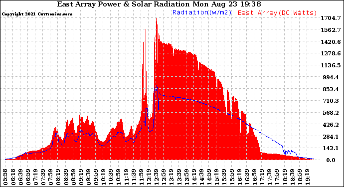 Solar PV/Inverter Performance East Array Power Output & Solar Radiation