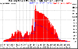 Solar PV/Inverter Performance East Array Power Output & Effective Solar Radiation