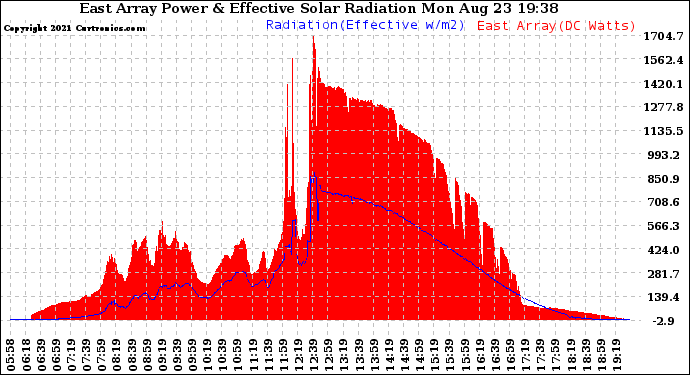 Solar PV/Inverter Performance East Array Power Output & Effective Solar Radiation