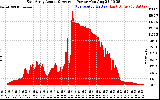 Solar PV/Inverter Performance East Array Actual & Average Power Output