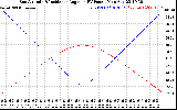 Solar PV/Inverter Performance Sun Altitude Angle & Sun Incidence Angle on PV Panels