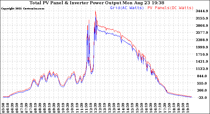 Solar PV/Inverter Performance PV Panel Power Output & Inverter Power Output