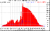 Solar PV/Inverter Performance Total PV Panel Power Output & Solar Radiation