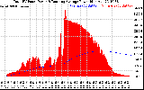 Solar PV/Inverter Performance Total PV Panel & Running Average Power Output