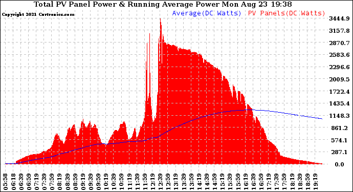 Solar PV/Inverter Performance Total PV Panel & Running Average Power Output