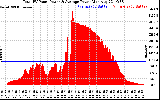 Solar PV/Inverter Performance Total PV Panel Power Output