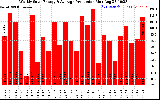 Solar PV/Inverter Performance Weekly Solar Energy Production