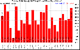 Solar PV/Inverter Performance Weekly Solar Energy Production Value