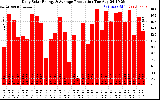 Solar PV/Inverter Performance Daily Solar Energy Production