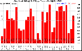 Solar PV/Inverter Performance Daily Solar Energy Production Value