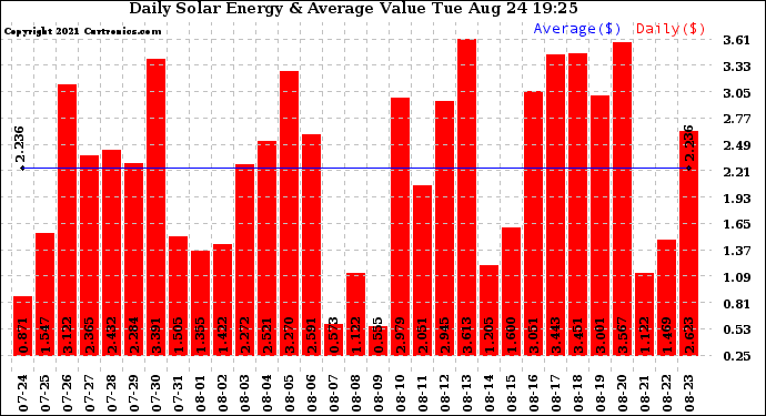 Solar PV/Inverter Performance Daily Solar Energy Production Value