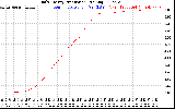 Solar PV/Inverter Performance Daily Energy Production