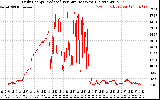 Solar PV/Inverter Performance Daily Energy Production Per Minute