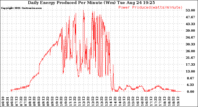 Solar PV/Inverter Performance Daily Energy Production Per Minute