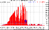 Solar PV/Inverter Performance Grid Power & Solar Radiation