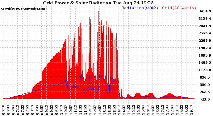 Solar PV/Inverter Performance Grid Power & Solar Radiation