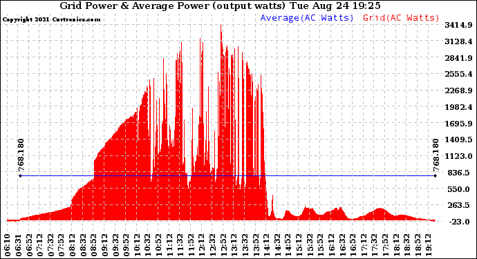 Solar PV/Inverter Performance Inverter Power Output