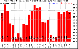 Solar PV/Inverter Performance Monthly Solar Energy Production Average Per Day (KWh)