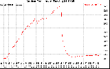 Solar PV/Inverter Performance Outdoor Temperature