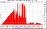 Solar PV/Inverter Performance Solar Radiation & Day Average per Minute