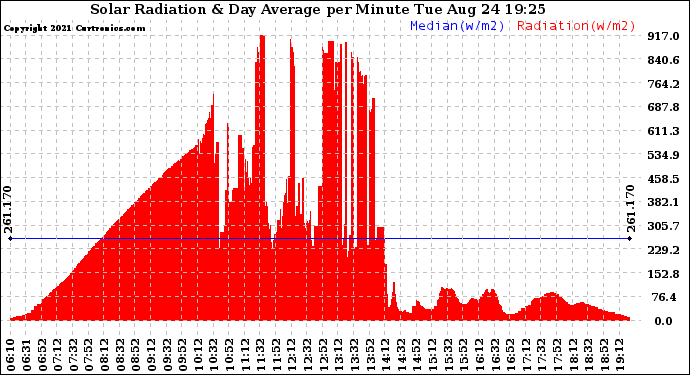 Solar PV/Inverter Performance Solar Radiation & Day Average per Minute