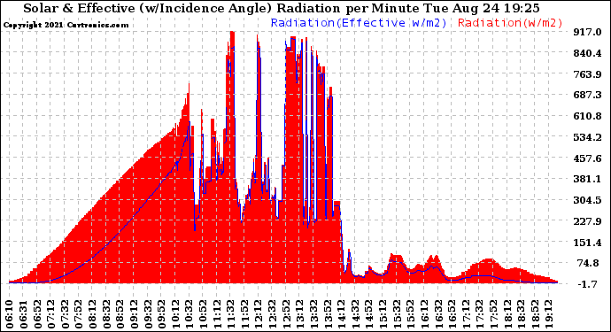 Solar PV/Inverter Performance Solar Radiation & Effective Solar Radiation per Minute