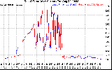 Solar PV/Inverter Performance Photovoltaic Panel Current Output