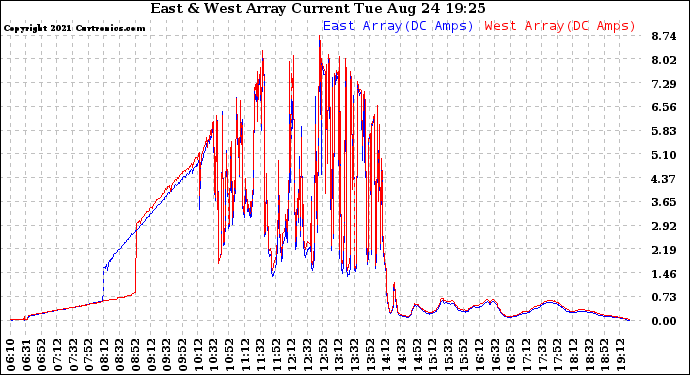 Solar PV/Inverter Performance Photovoltaic Panel Current Output