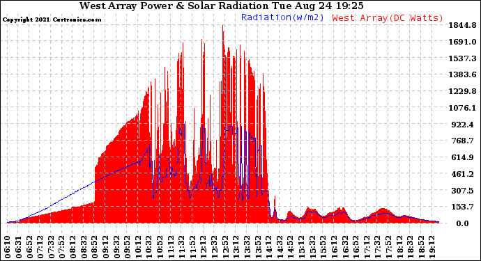 Solar PV/Inverter Performance West Array Power Output & Solar Radiation